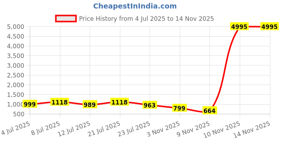 myntra.com SWADESI STUFF Men Dial & Straps Analogue Watch ROTATE 003 BLUE 18 swadesi stuff Price History Graph from 4 Jul 2025 to 13 Nov 2025