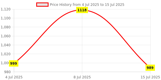 myntra.com SWADESI STUFF Men Dial & Straps Analogue Watch ROTATE 003 RED 18 swadesi stuff Price History Graph from 4 Jul 2025 to 15 Jul 2025