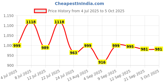 myntra.com SWADESI STUFF Men Dial & Straps Analogue Watch ROTATE 005 RED 18 swadesi stuff Price History Graph from 4 Jul 2025 to 5 Oct 2025