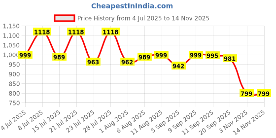 myntra.com SWADESI STUFF Men Dial & Straps Analogue Watch ROTATE 006 BLUE 18 swadesi stuff Price History Graph from 4 Jul 2025 to 13 Nov 2025