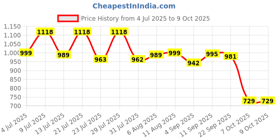 myntra.com SWADESI STUFF Men Dial & Straps Analogue Watch ROTATE 006 RED 18 swadesi stuff Price History Graph from 4 Jul 2025 to 8 Oct 2025