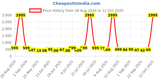 myntra.com SWADESI STUFF Men Dial & Straps Analogue Watch SDS 151 BLACK swadesi stuff Price History Graph from 28 Aug 2024 to 12 Oct 2025