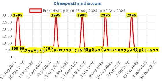 myntra.com SWADESI STUFF Men Dial & Straps Analogue Watch SDS 151 BLUE swadesi stuff Price History Graph from 28 Aug 2024 to 18 Nov 2025