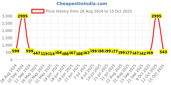 myntra.com SWADESI STUFF Men Dial & Straps Analogue Watch SDS 151 GREEN swadesi stuff Price History Graph from 28 Aug 2024 to 15 Oct 2025