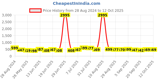 myntra.com SWADESI STUFF Men Dial & Straps Analogue Watch SDS 151 RED swadesi stuff Price History Graph from 28 Aug 2024 to 12 Oct 2025
