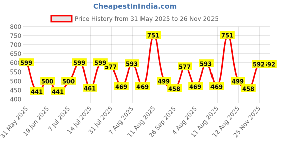 myntra.com SWADESI STUFF Men Dial & Straps Analogue Watch SDS 151 RED 997 swadesi stuff Price History Graph from 31 May 2025 to 25 Nov 2025