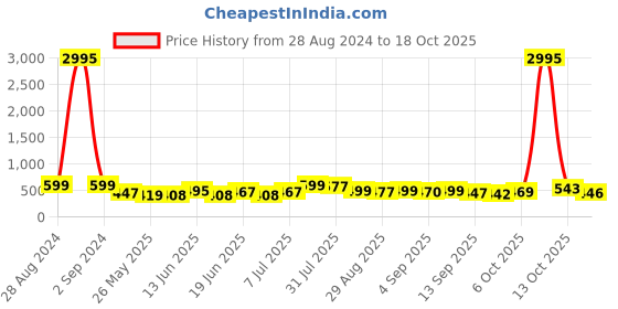 myntra.com SWADESI STUFF Men Dial & Straps Analogue Watch SDS 151 WHITE swadesi stuff Price History Graph from 28 Aug 2024 to 18 Oct 2025