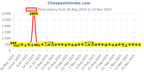 myntra.com SWADESI STUFF Men Dial & Straps Analogue Watch SDS 151 WHITE 9907 swadesi stuff Price History Graph from 30 May 2025 to 21 Nov 2025