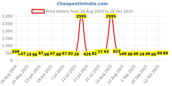 myntra.com SWADESI STUFF Men Dial & Straps Analogue Watch SDS 152 BLACK swadesi stuff Price History Graph from 28 Aug 2024 to 17 Oct 2025