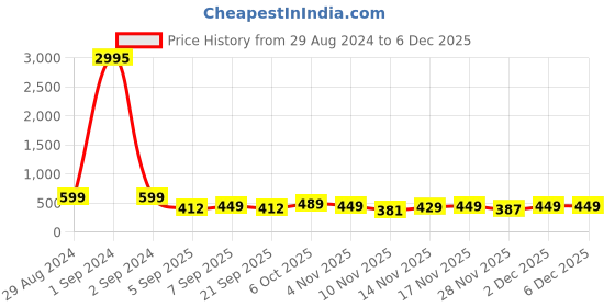 myntra.com SWADESI STUFF Men Dial & Straps Analogue Watch SDS 152 COPPER swadesi stuff Price History Graph from 29 Aug 2024 to 5 Dec 2025