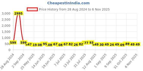 myntra.com SWADESI STUFF Men Dial & Straps Analogue Watch SDS 152 GOLD swadesi stuff Price History Graph from 28 Aug 2024 to 6 Nov 2025