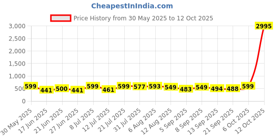 myntra.com SWADESI STUFF Men Dial & Straps Analogue Watch SDS 163 BLACK swadesi stuff Price History Graph from 30 May 2025 to 12 Oct 2025