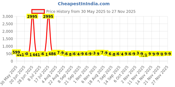 myntra.com SWADESI STUFF Men Dial & Straps Analogue Watch SDS 163 BLACK 2025 swadesi stuff Price History Graph from 30 May 2025 to 27 Nov 2025