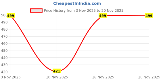 myntra.com SWADESI STUFF Men Dial & Straps Analogue Watch SDS 163 BLACK 2031 swadesi stuff Price History Graph from 3 Nov 2025 to 20 Nov 2025