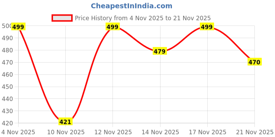 myntra.com SWADESI STUFF Men Dial & Straps Analogue Watch SDS 163 BLACK 2032 swadesi stuff Price History Graph from 4 Nov 2025 to 21 Nov 2025