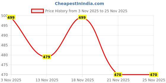 myntra.com SWADESI STUFF Men Dial & Straps Analogue Watch SDS 163 BROWN 2031 swadesi stuff Price History Graph from 3 Nov 2025 to 24 Nov 2025
