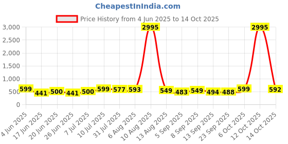 myntra.com SWADESI STUFF Men Dial & Straps Analogue Watch SDS 163 DARKBROWN swadesi stuff Price History Graph from 4 Jun 2025 to 14 Oct 2025