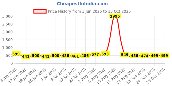 myntra.com SWADESI STUFF Men Dial & Straps Analogue Watch SDS 163 ROSEGOLD 2025 swadesi stuff Price History Graph from 3 Jun 2025 to 4 Oct 2025