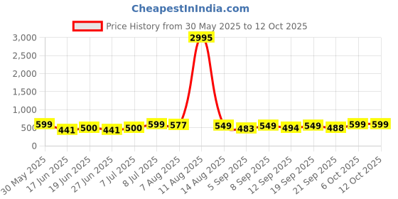 myntra.com SWADESI STUFF Men Dial & Straps Analogue Watch SDS 163 SILVER swadesi stuff Price History Graph from 30 May 2025 to 12 Oct 2025