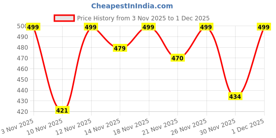 myntra.com SWADESI STUFF Men Dial & Straps Analogue Watch SDS 164 BROWN 2032 swadesi stuff Price History Graph from 3 Nov 2025 to 1 Dec 2025