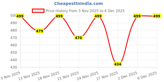 myntra.com SWADESI STUFF Men Dial & Straps Analogue Watch SDS 164 ROSEGOLD 2031 swadesi stuff Price History Graph from 3 Nov 2025 to 6 Dec 2025