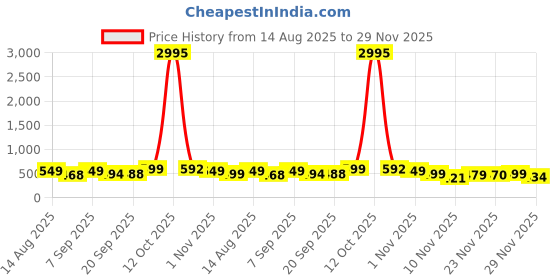 myntra.com SWADESI STUFF Men Dial & Straps Analogue Watch SDS 168 BLUE swadesi stuff Price History Graph from 14 Aug 2025 to 29 Nov 2025