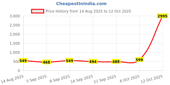 myntra.com SWADESI STUFF Men Dial & Straps Analogue Watch SDS 168 GREEN swadesi stuff Price History Graph from 14 Aug 2025 to 4 Oct 2025