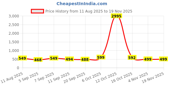myntra.com SWADESI STUFF Men Dial & Straps Analogue Watch SDS 168 RED swadesi stuff Price History Graph from 11 Aug 2025 to 19 Nov 2025
