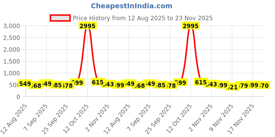 myntra.com SWADESI STUFF Men Dial & Straps Analogue Watch SDS 168 RED 9 swadesi stuff Price History Graph from 12 Aug 2025 to 23 Nov 2025