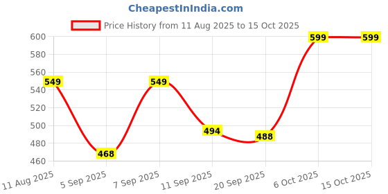 myntra.com SWADESI STUFF Men Dial & Straps Analogue Watch SDS 168 WHITE swadesi stuff Price History Graph from 11 Aug 2025 to 14 Oct 2025