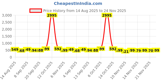 myntra.com SWADESI STUFF Men Dial & Straps Analogue Watch SDS 169 BLUE swadesi stuff Price History Graph from 14 Aug 2025 to 24 Nov 2025