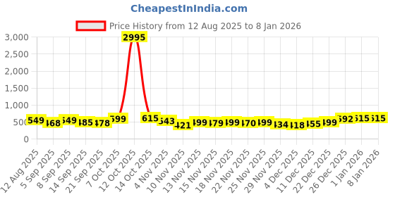 myntra.com SWADESI STUFF Men Dial & Straps Analogue Watch SDS 169 BLUE 9 swadesi stuff Price History Graph from 12 Aug 2025 to 6 Jan 2026