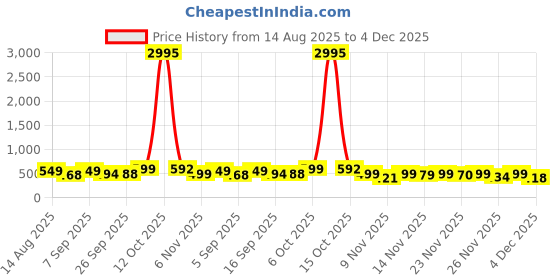 myntra.com SWADESI STUFF Men Dial & Straps Analogue Watch SDS 169 SKY BLUE swadesi stuff Price History Graph from 14 Aug 2025 to 4 Dec 2025