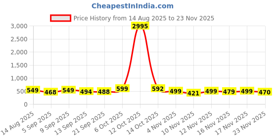 myntra.com SWADESI STUFF Men Dial & Straps Analogue Watch SDS 169 WHITE swadesi stuff Price History Graph from 14 Aug 2025 to 23 Nov 2025