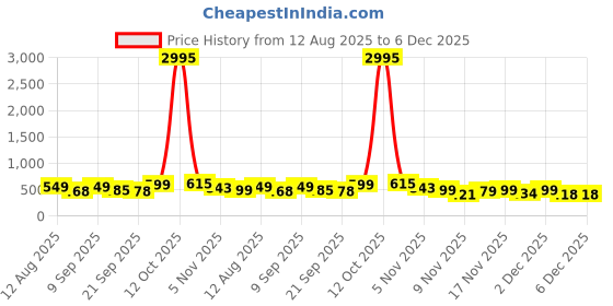 myntra.com SWADESI STUFF Men Dial & Straps Analogue Watch SDS 169 WHITE 9 swadesi stuff Price History Graph from 12 Aug 2025 to 5 Dec 2025