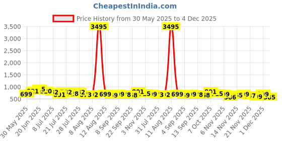 myntra.com SWADESI STUFF Men Dial & Straps Analogue Watch SDS 95 BLK GRN BLU swadesi stuff Price History Graph from 30 May 2025 to 4 Dec 2025