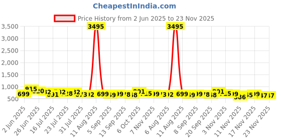 myntra.com SWADESI STUFF Men Dial & Straps Analogue Watch SDS 95 BLK RED BLU swadesi stuff Price History Graph from 2 Jun 2025 to 23 Nov 2025