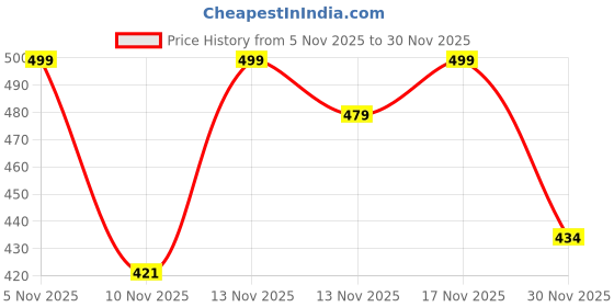 myntra.com SWADESI STUFF Men Dial & Straps Analogue Watch SEFAR GREEN 81 swadesi stuff Price History Graph from 5 Nov 2025 to 30 Nov 2025