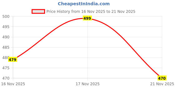myntra.com SWADESI STUFF Men Dial & Straps Analogue Watch SEFAR WHITE 81 swadesi stuff Price History Graph from 16 Nov 2025 to 21 Nov 2025