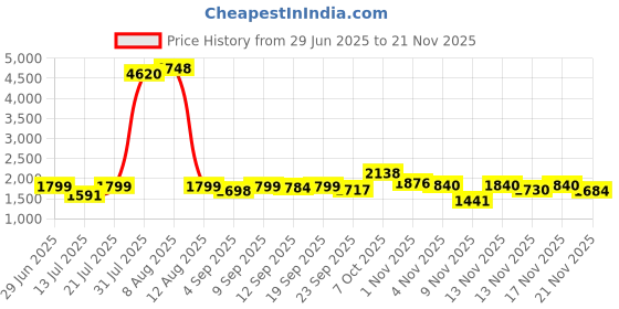 myntra.com SWADESI STUFF Men Dial & Straps Analogue Watch THE EMPEROR 2027 swadesi stuff Price History Graph from 29 Jun 2025 to 20 Nov 2025