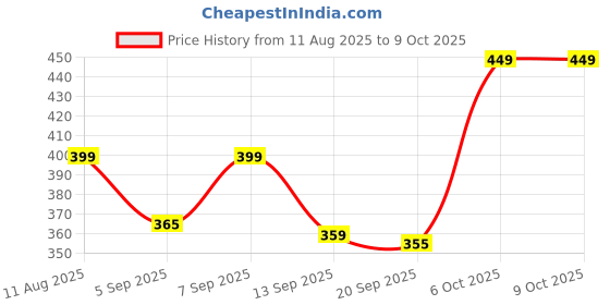 myntra.com SWADESI STUFF Men Dial & Straps Analogue Watch W701 BLUE swadesi stuff Price History Graph from 11 Aug 2025 to 4 Oct 2025