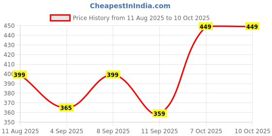 myntra.com SWADESI STUFF Men Dial & Straps Analogue Watch W701 GREY 9 swadesi stuff Price History Graph from 11 Aug 2025 to 9 Oct 2025
