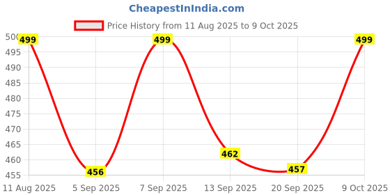 myntra.com SWADESI STUFF Men Dial & Straps Analogue Watch WOIG BLUE swadesi stuff Price History Graph from 11 Aug 2025 to 9 Oct 2025