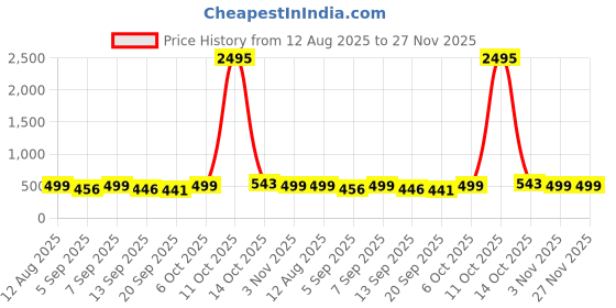 myntra.com SWADESI STUFF Men Dial & Straps Analogue Watch WOIG GREEN 9 swadesi stuff Price History Graph from 12 Aug 2025 to 27 Nov 2025