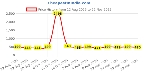 myntra.com SWADESI STUFF Men Dial & Straps Analogue Watch WPPD BLACK 9 swadesi stuff Price History Graph from 12 Aug 2025 to 22 Nov 2025
