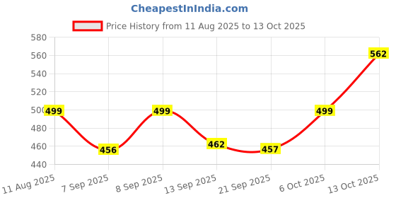 myntra.com SWADESI STUFF Men Dial & Straps Analogue Watch WPPD GREEN swadesi stuff Price History Graph from 11 Aug 2025 to 13 Oct 2025