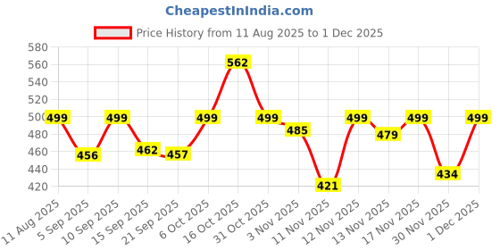 myntra.com SWADESI STUFF Men Dial & Straps Analogue Watch WPPD WHITE swadesi stuff Price History Graph from 11 Aug 2025 to 1 Dec 2025