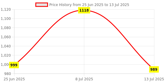 myntra.com SWADESI STUFF Men Dial & Straps Square Reset Time Analogue Watch ROTATE 003 RED 2025 swadesi stuff Price History Graph from 25 Jun 2025 to 13 Jul 2025