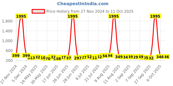myntra.com SWADESI STUFF Men Dial & Wrap Around Straps Analogue Watch AVEO BLACK swadesi stuff Price History Graph from 27 Nov 2024 to 11 Oct 2025