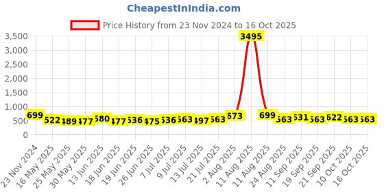 myntra.com SWADESI STUFF Men Dial & Wrap Around Straps Analogue Watch AVEO BLACK BLUE SILVER swadesi stuff Price History Graph from 23 Nov 2024 to 16 Oct 2025